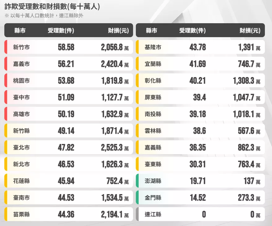 2026年7月全台各縣市詐欺受理數及財損數(每十萬人)。(圖/取自內政部警政署165打詐儀錶板)