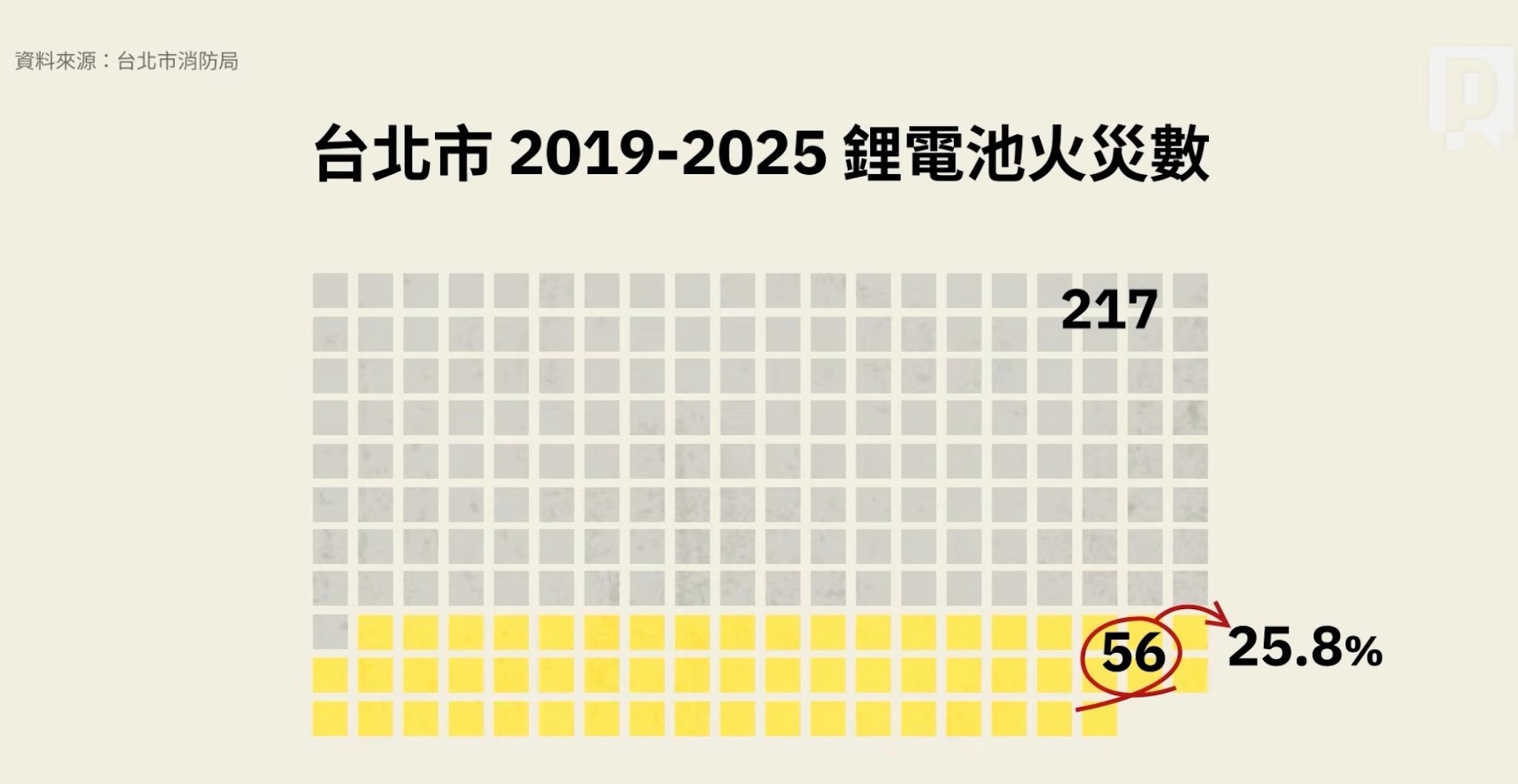 鋰電池火災統計