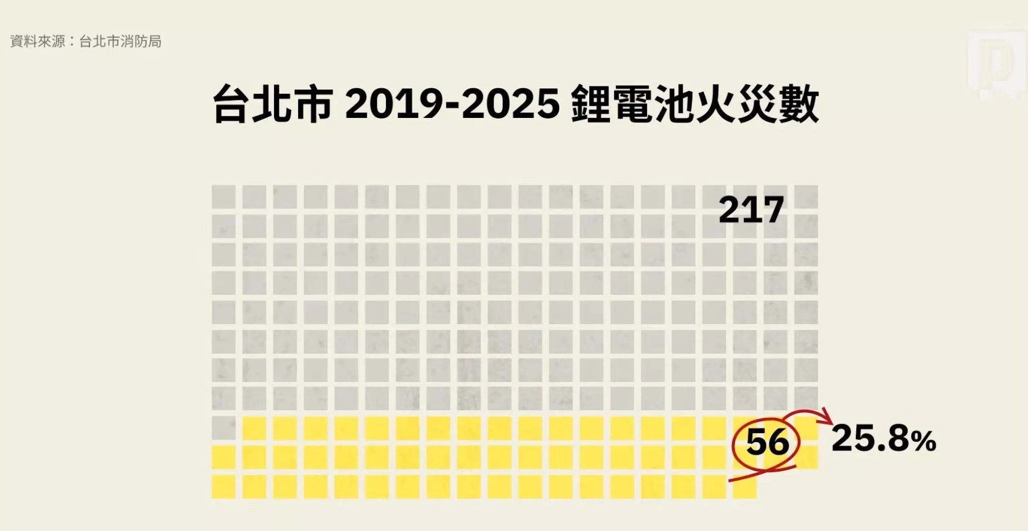 鋰電池火災統計