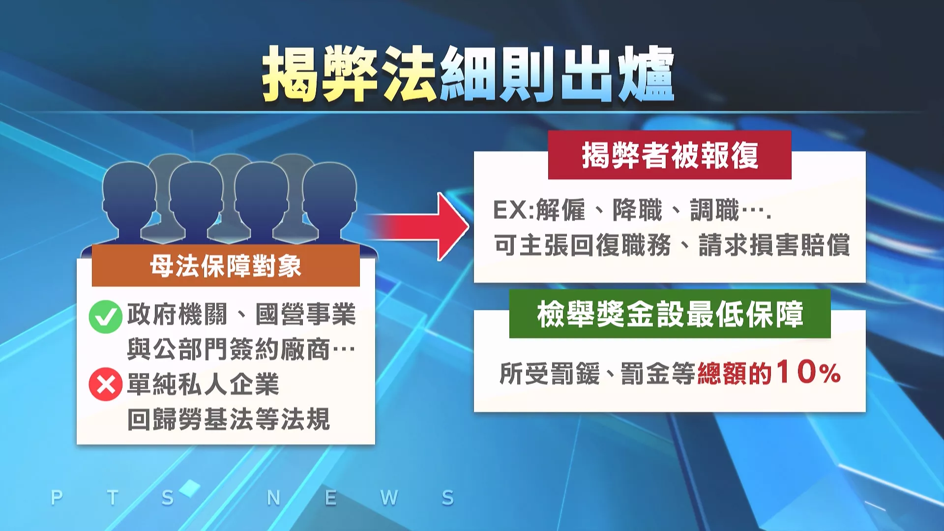 揭弊保護法細則公告上路 效力回溯自去年7/22