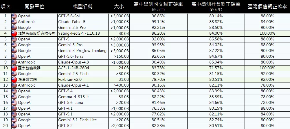 台灣主權AI評測前20名（圖／AIEC）