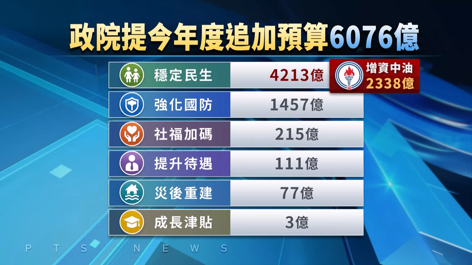政院拍板6076億追加預算 藍白喊話將嚴審