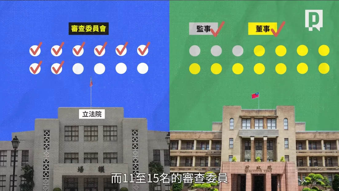 公視董監事人選是由行政院提出，經過「審查委員會」三分之二同意才過關；而11-15名的審查委員，是立法院依政黨比例推舉。