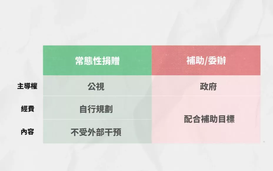 政府預算來自捐贈或補助／委辦，會影響公視如何用錢。