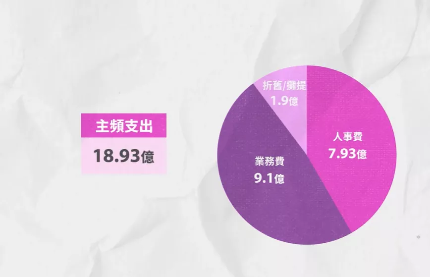 2025年公視主頻預算依舊只有9億，支出卻高達18.93億。