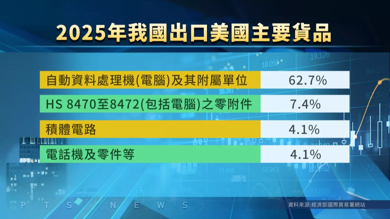 AI需求推升美國7月貿易逆差 對台逆差207億美元創高