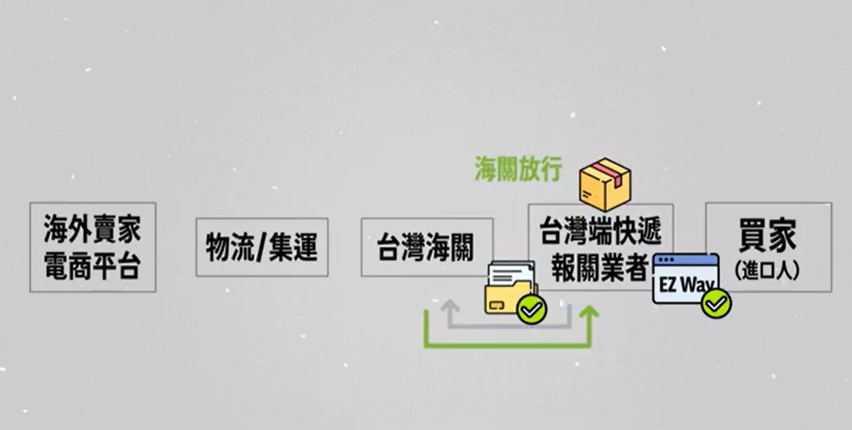 海外網購報關流程