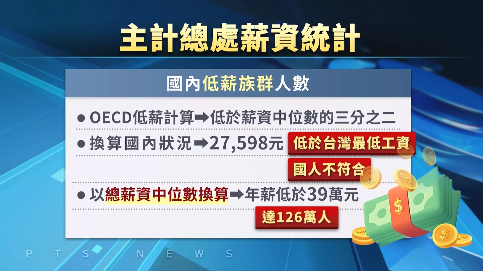 年薪低於39萬元屬低薪 主計總處:全台約有126萬人