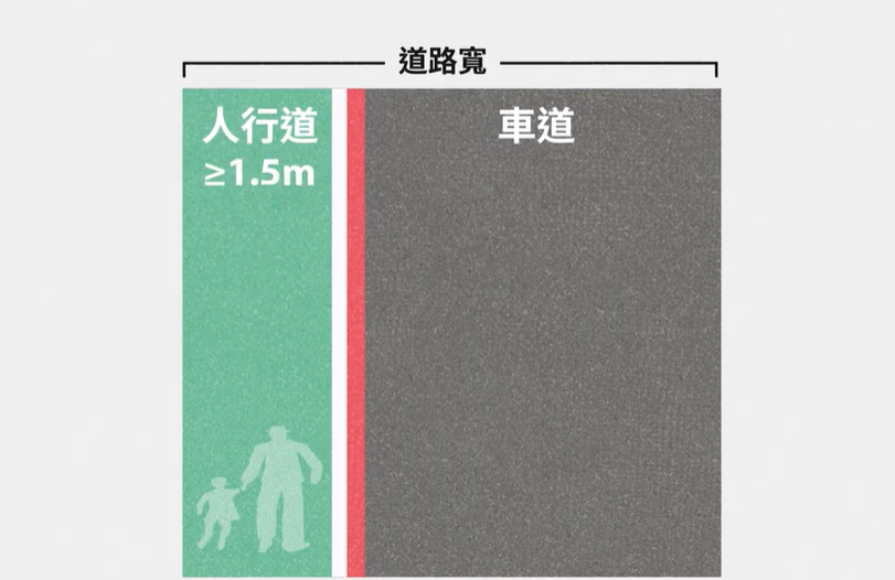 《市區道路及附屬工程設計標準》規範人行道淨寬不得小於 1.5 公尺
