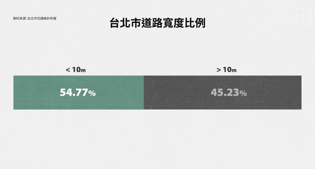 台北市有五成左右道路寬度小於10公尺