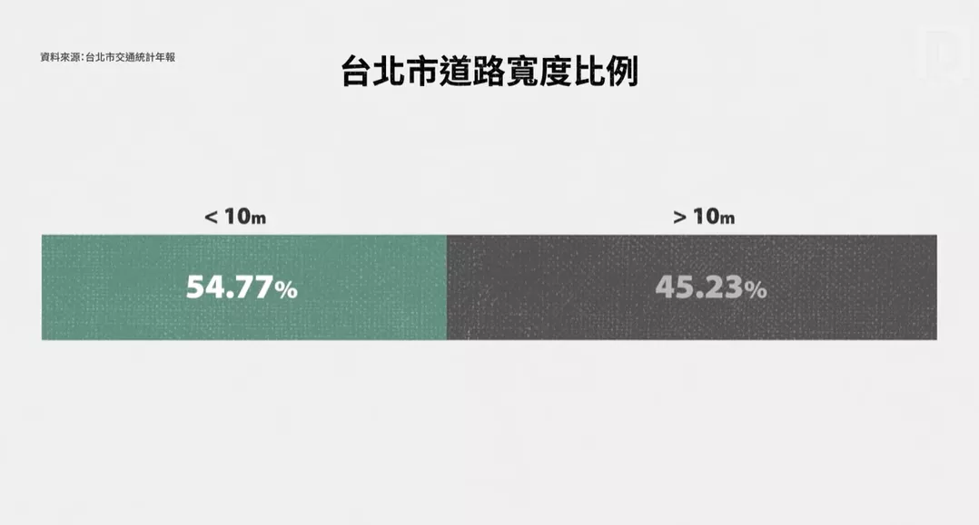 台北市有五成左右道路寬度小於10公尺
