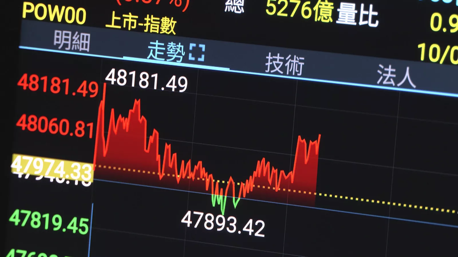 台灣人均金融資產594萬全球第5 證券資產飆漲17.7%