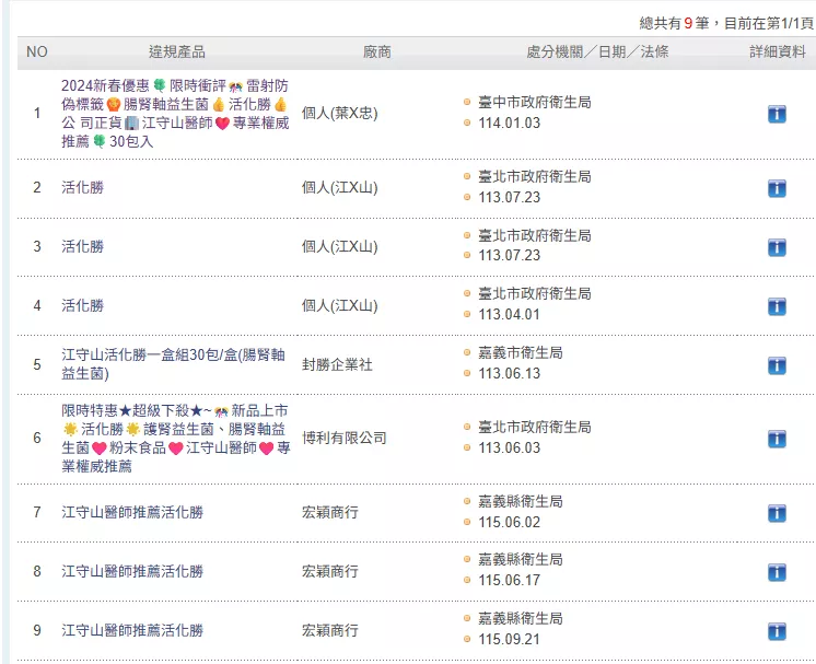 以食藥署「違規食品藥物化妝品廣告民眾查詢系統」查詢，顯示該案自2023年起即多次違規（圖／食藥署）