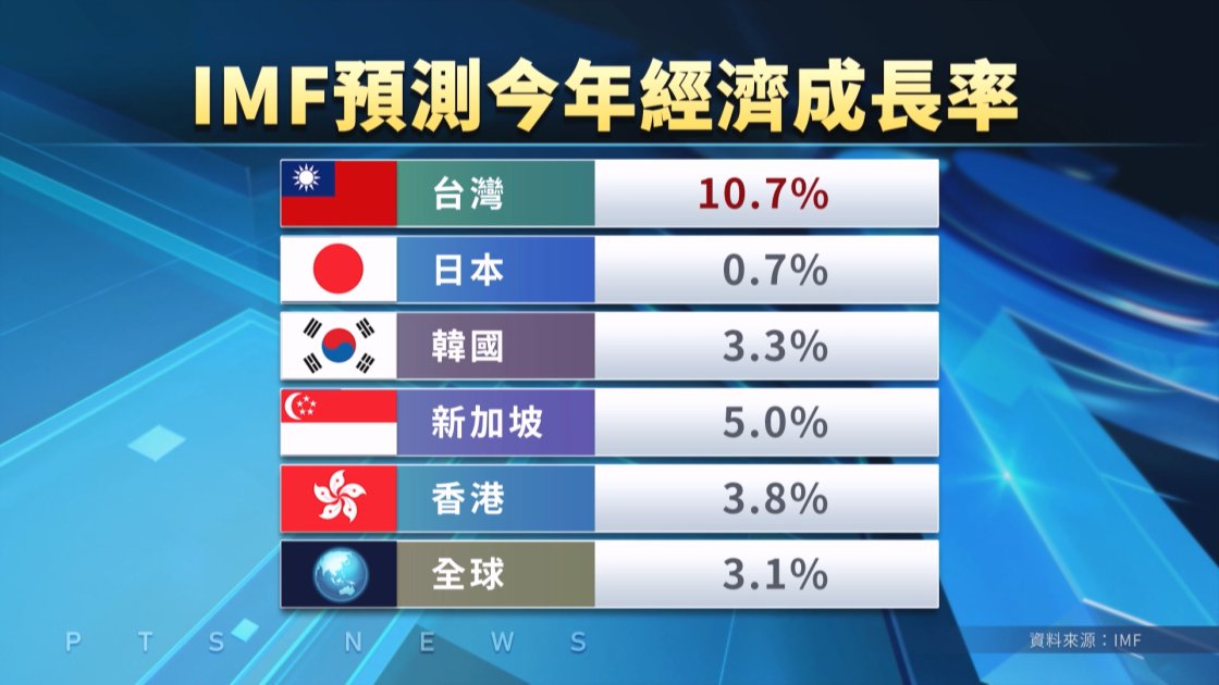 IMF上修今年台灣經濟成長率 估達10.7%居亞太之冠