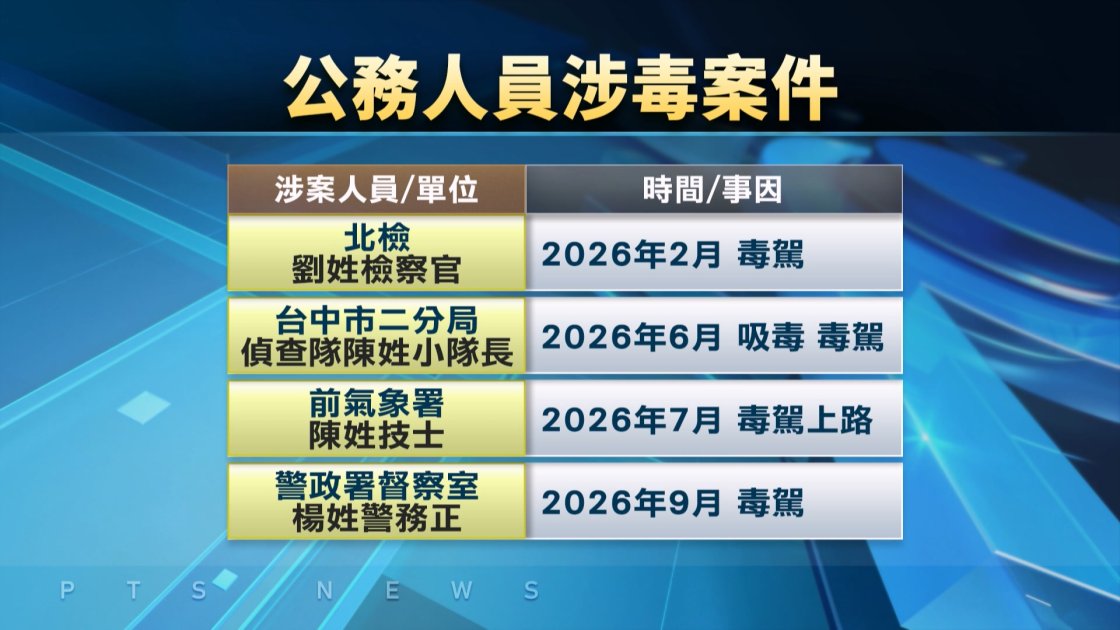 警供毒品給線民、毒駕上班 遭台中地院判刑免職