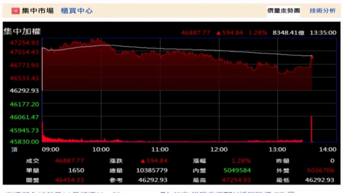 亞股今反攻上漲 台股外資終結連10賣