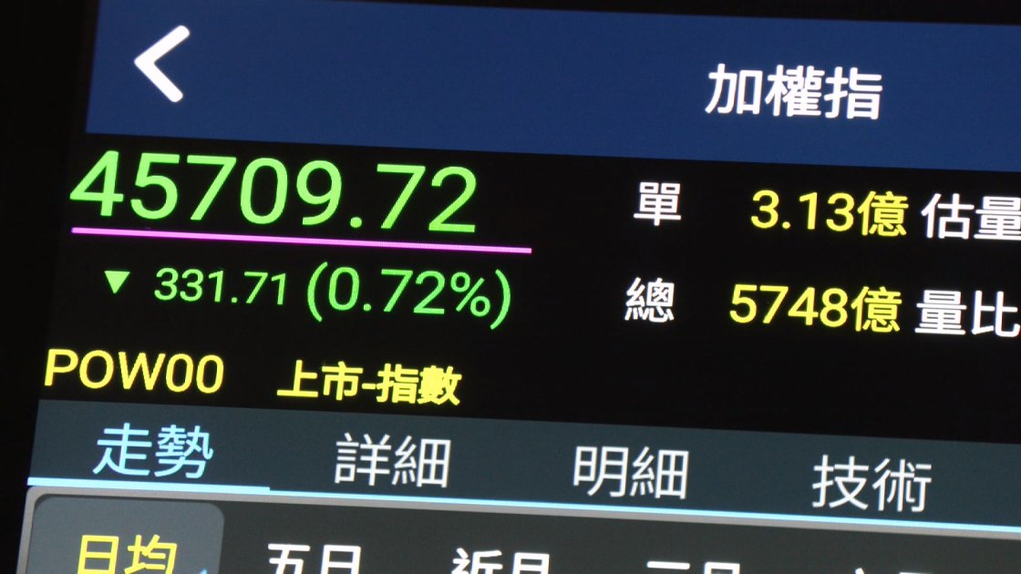 美股收紅激勵台股早盤開高走低 盤中震盪跌破4萬6關卡
