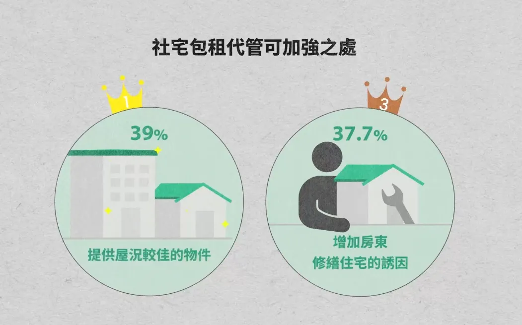 內政部113年住宅需求動向調查：社宅包租代管計畫承租人認為可加強之處。