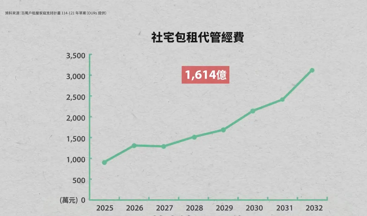 百萬戶租屋家庭支持計畫 114-121 年草案（OURs 提供）社宅包租代管經費。