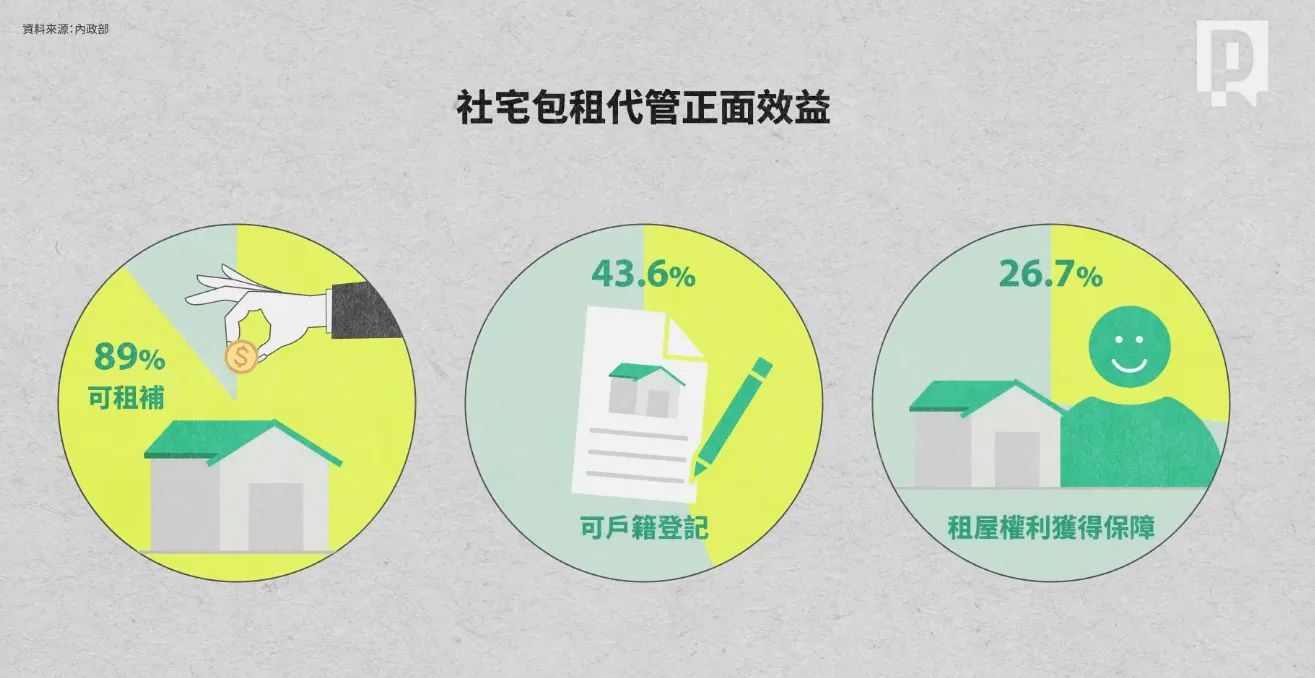 內政部113年住宅需求動向調查：社宅包租代管正面效益。