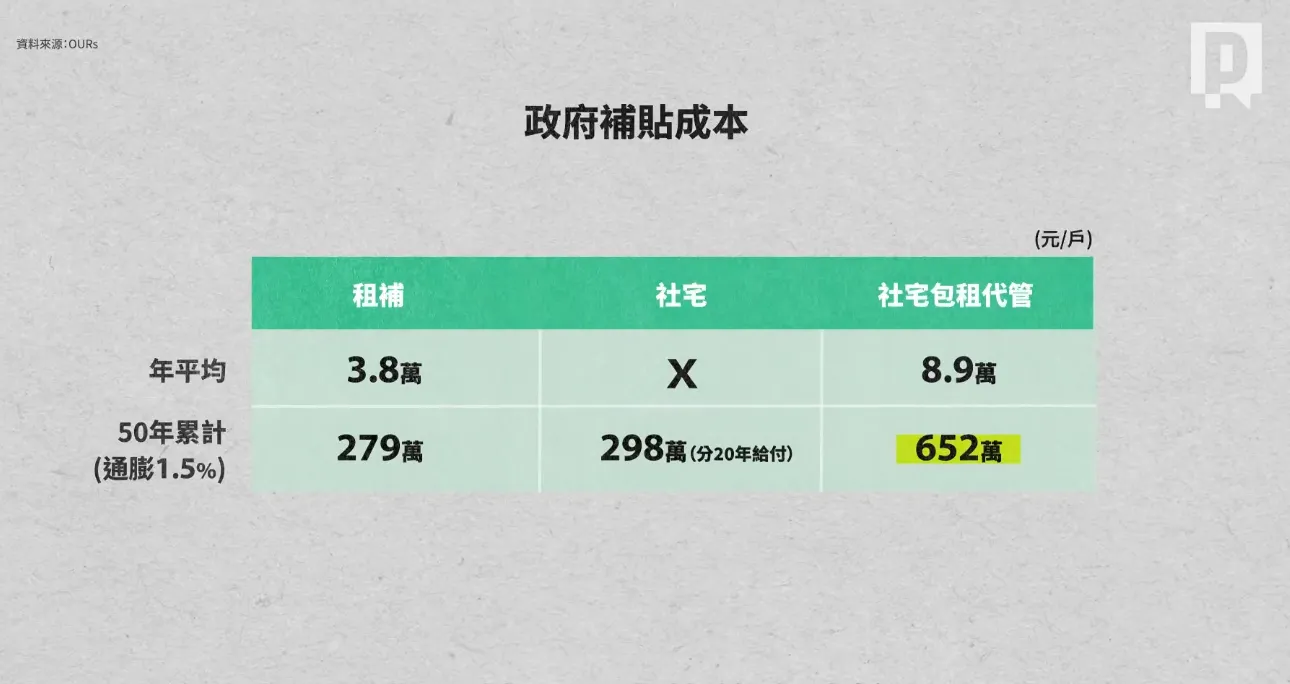 OURs 依百萬戶租屋家庭支持計畫 114-121 年草案估算政府補貼成本。