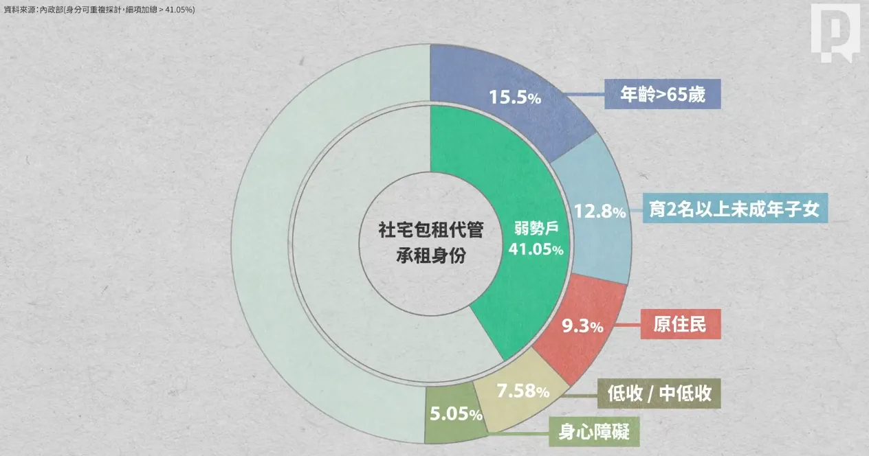 包租代管承租戶身分統計。