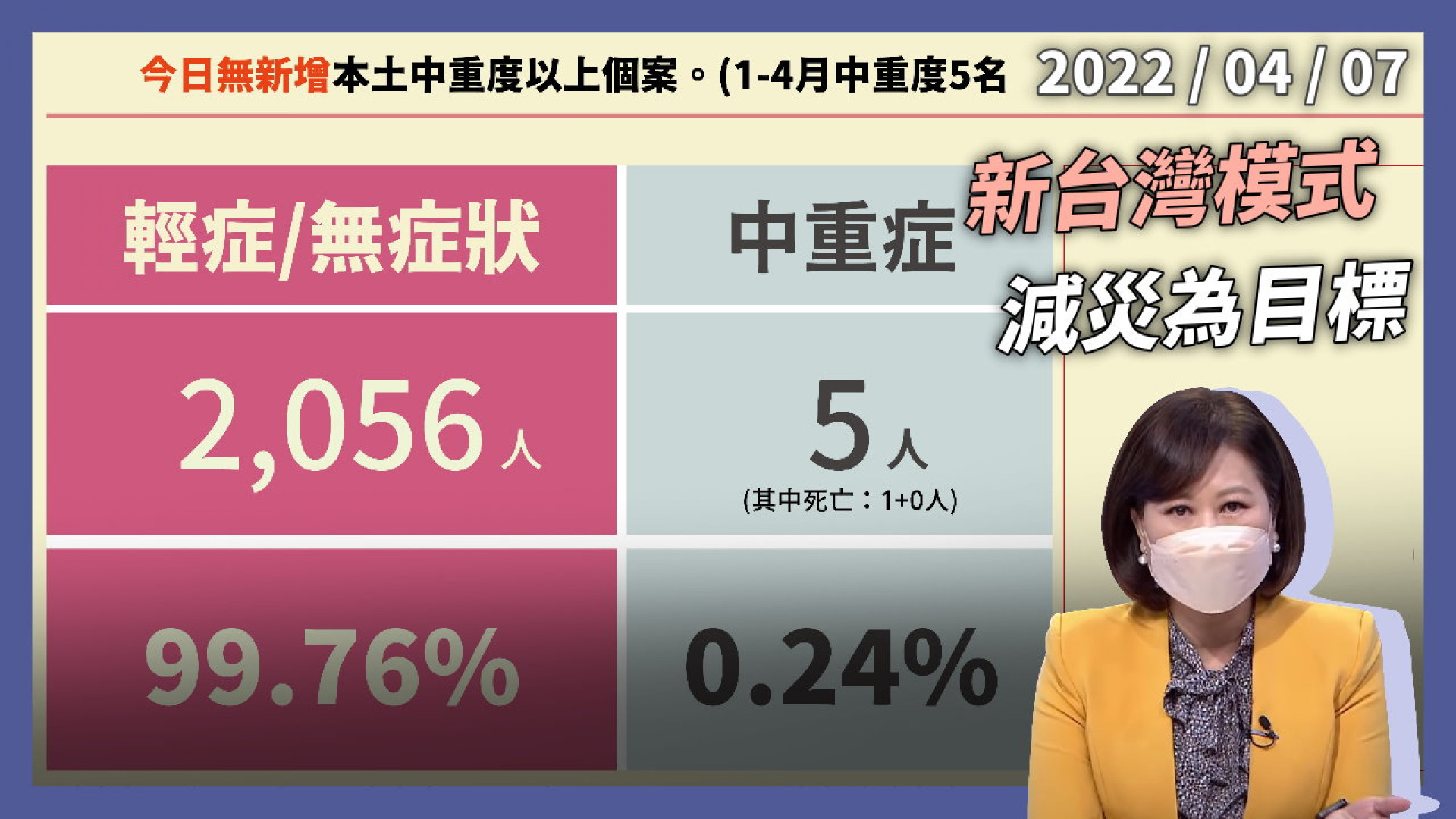 非清零！非共存！台灣防疫新模式 減災為目標？單日新增 382 例 確診率低！重症率低！別怕？