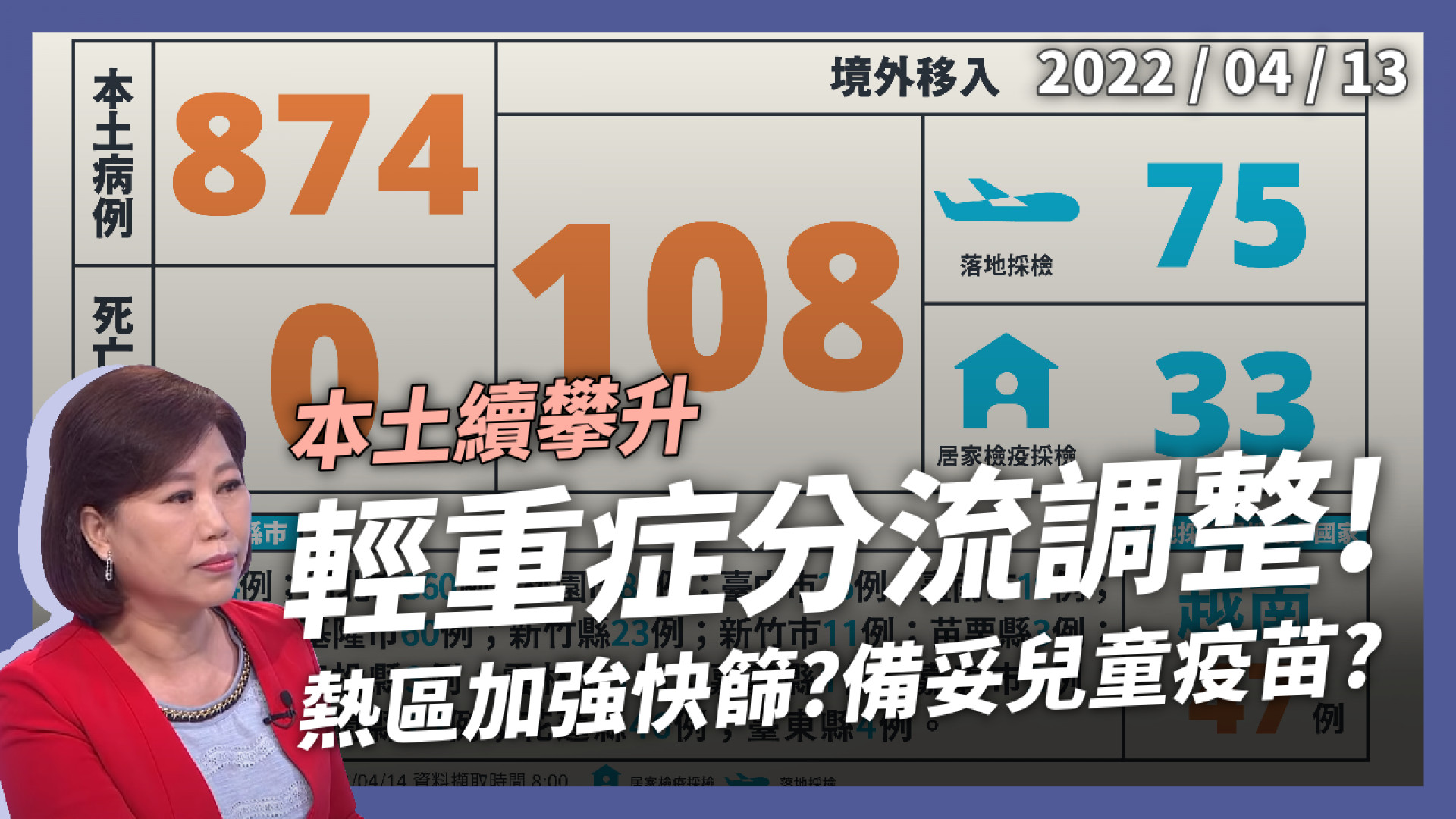 本土攀新高！輕重症分流調整！熱區加強快篩？備妥兒童疫苗？減災的成敗關鍵？
