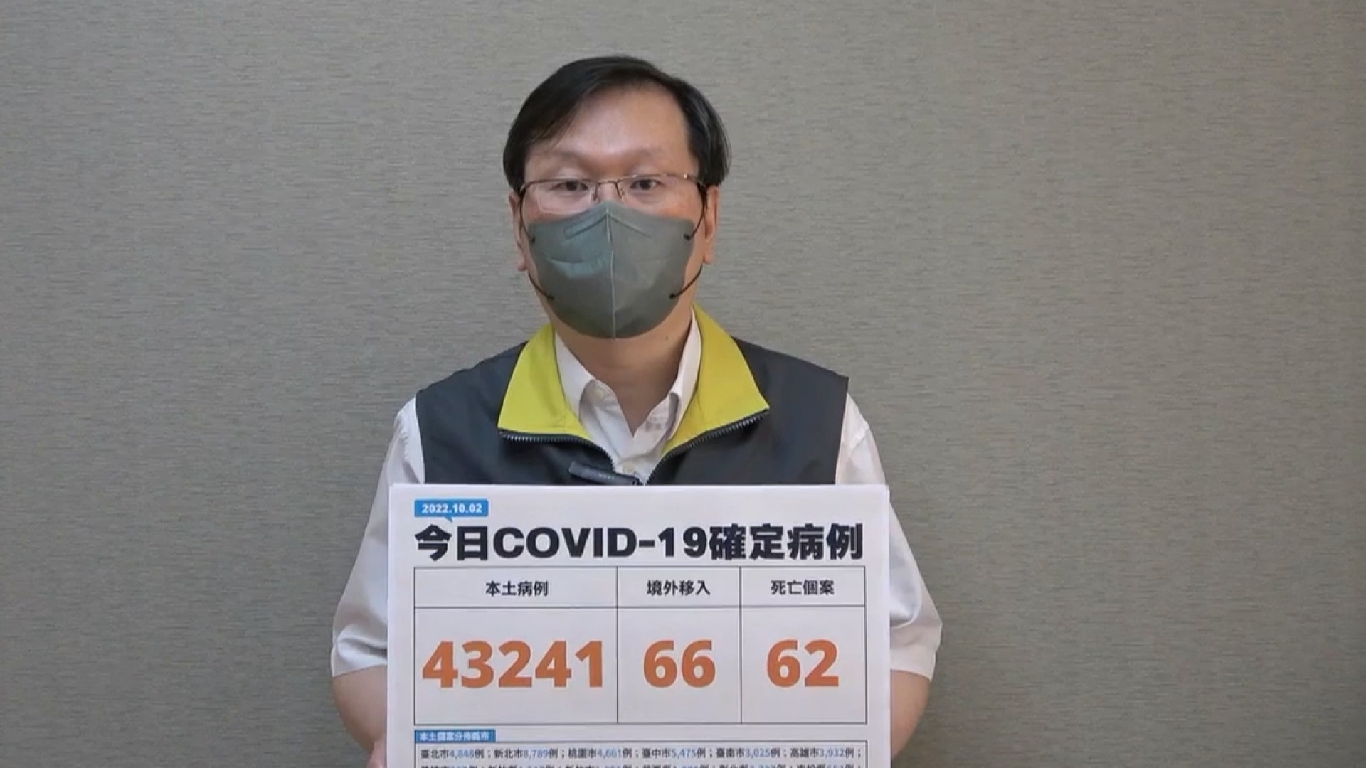本土+43241／疫情連續7天升溫 較上週同期增逾4千例 ｜ 公視新聞網 PNN